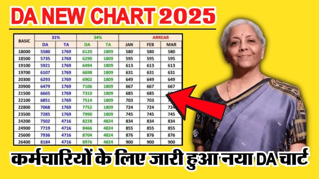 DA New Chart 2025 : कर्मचारियों के लिए जारी हुआ नया DA चार्ट